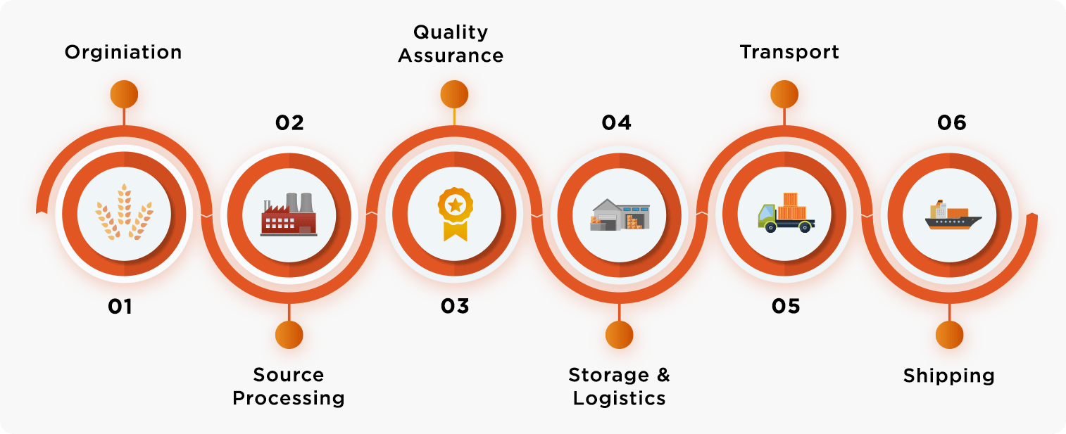 value Chain